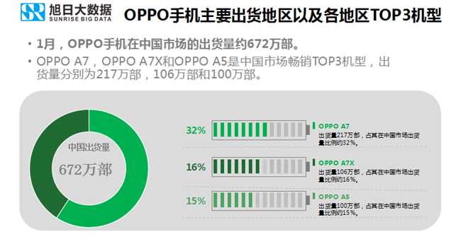 OPPO手機(jī)全球市場(chǎng)表現(xiàn)（2019年1月）