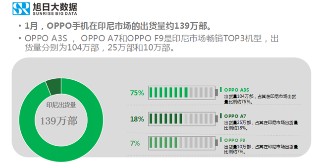 OPPO手機(jī)全球市場(chǎng)表現(xiàn)（2019年1月）