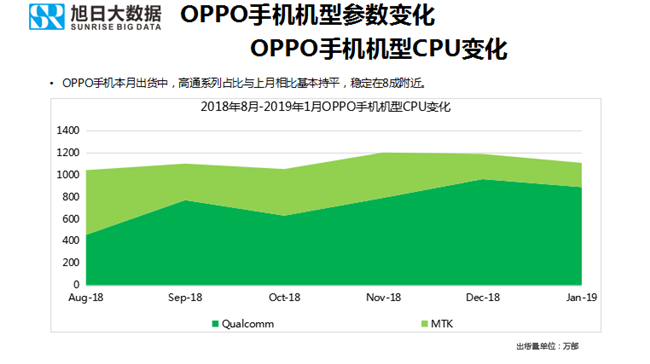 OPPO手機(jī)全球市場(chǎng)表現(xiàn)（2019年1月）