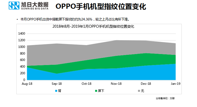 OPPO手機(jī)全球市場(chǎng)表現(xiàn)（2019年1月）
