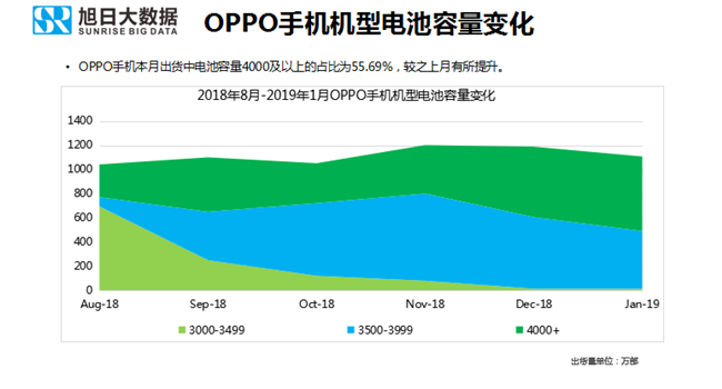 OPPO手機(jī)全球市場(chǎng)表現(xiàn)（2019年1月）