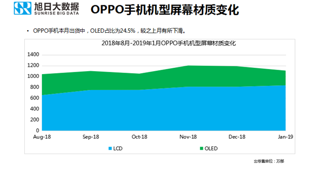 OPPO手機(jī)全球市場(chǎng)表現(xiàn)（2019年1月）