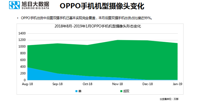 OPPO手機(jī)全球市場(chǎng)表現(xiàn)（2019年1月）