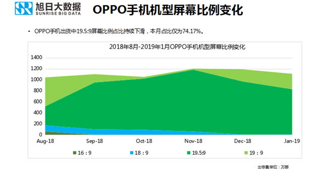 OPPO手機(jī)全球市場(chǎng)表現(xiàn)（2019年1月）
