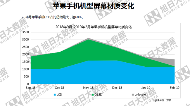 蘋(píng)果手機全球市場(chǎng)表現(2019年2月)