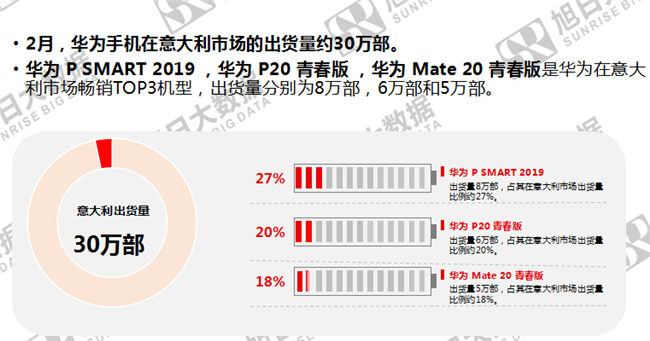 華為手機全球市場(chǎng)表現(2019年2月)