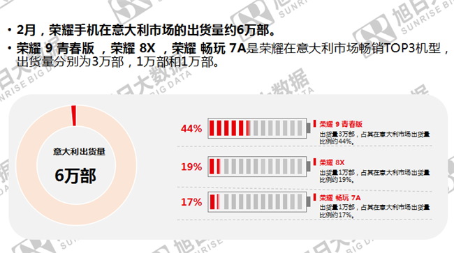榮耀手機全球市場(chǎng)表現(2019年2月)