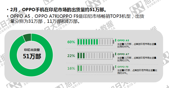 OPPO手機(jī)全球市場表現(xiàn)（2019年2月）