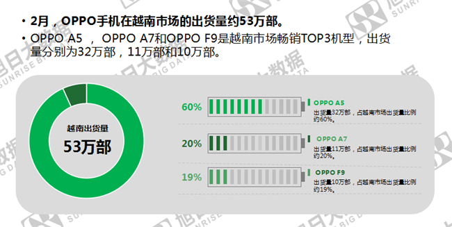 OPPO手機(jī)全球市場表現(xiàn)（2019年2月）