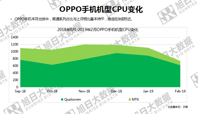 OPPO手機(jī)全球市場表現(xiàn)（2019年2月）