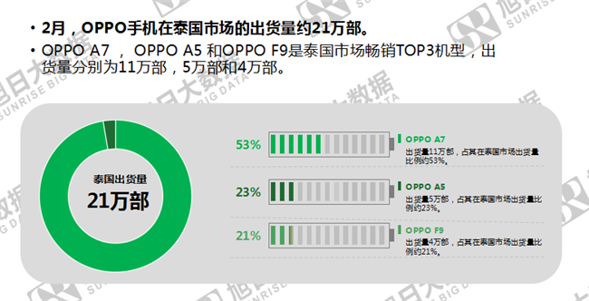 OPPO手機(jī)全球市場表現(xiàn)（2019年2月）