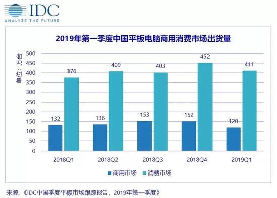 Q1中國平板市場報告來了：華為平板穩(wěn)坐安卓平板市場第一