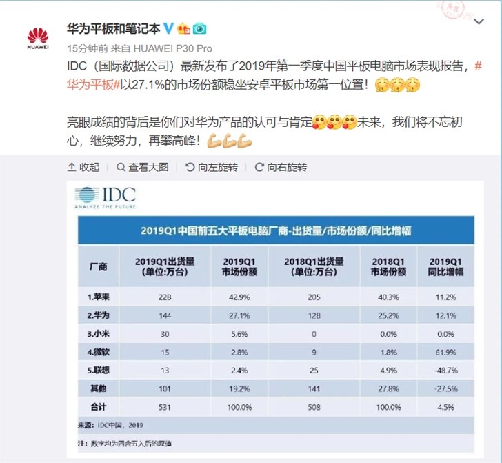 Q1中國平板市場報告來了：華為平板穩(wěn)坐安卓平板市場第一