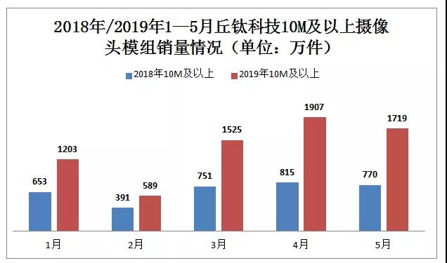 丘鈦科技扭虧為盈：2019年上半年預(yù)計賺1.5億—1.8億元