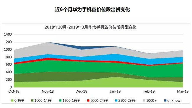 華為手機全球市場(chǎng)表現（2019年3月）