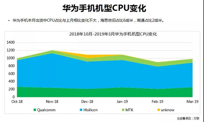 華為手機全球市場(chǎng)表現（2019年3月）