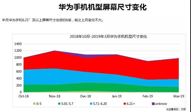 華為手機全球市場(chǎng)表現（2019年3月）