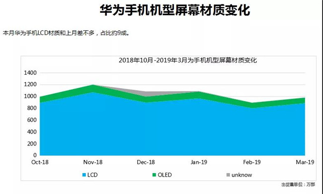 華為手機全球市場(chǎng)表現（2019年3月）