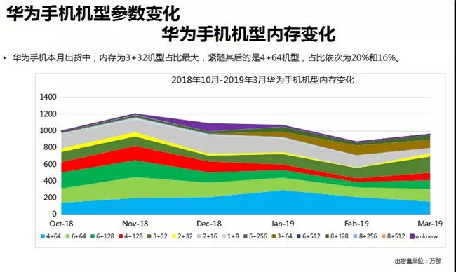 華為手機全球市場(chǎng)表現（2019年3月）