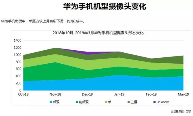 華為手機全球市場(chǎng)表現（2019年3月）