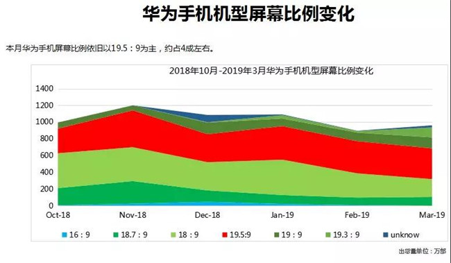 華為手機全球市場(chǎng)表現（2019年3月）