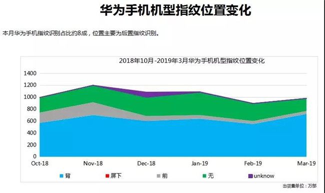 華為手機全球市場(chǎng)表現（2019年3月）