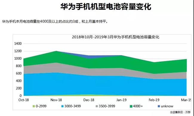 華為手機全球市場(chǎng)表現（2019年3月）