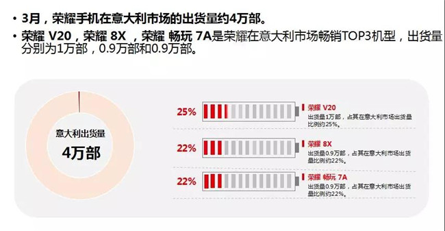 榮耀手機全球市場(chǎng)表現(2019年3月)