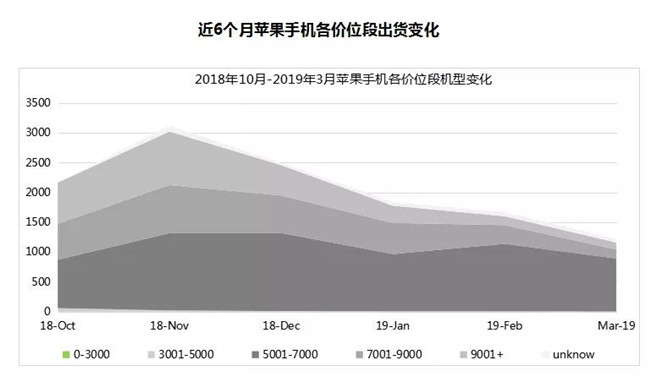 蘋(píng)果手機全球市場(chǎng)表現(2019年3月)