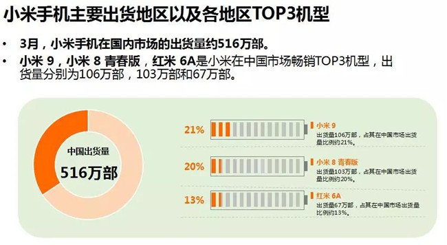 小米手機全球市場(chǎng)表現（2019年3月）