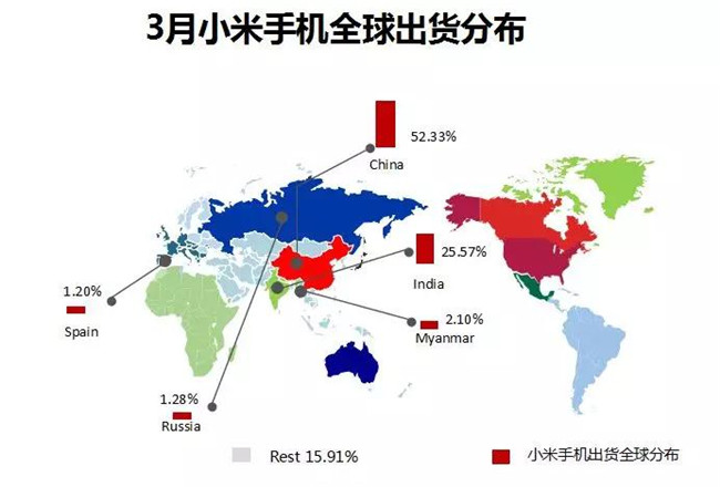 小米手機全球市場(chǎng)表現（2019年3月）