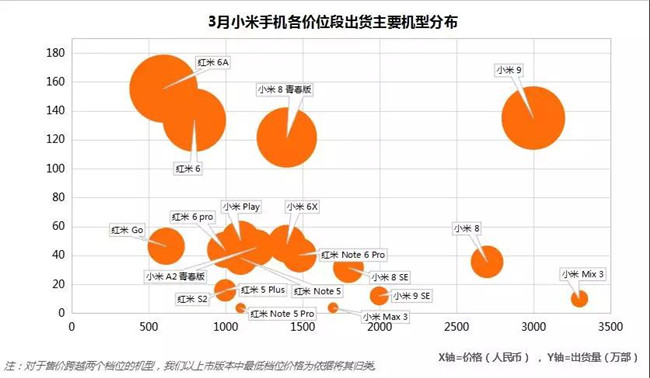 小米手機全球市場(chǎng)表現（2019年3月）