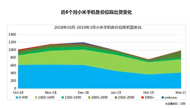 小米手機全球市場(chǎng)表現（2019年3月）