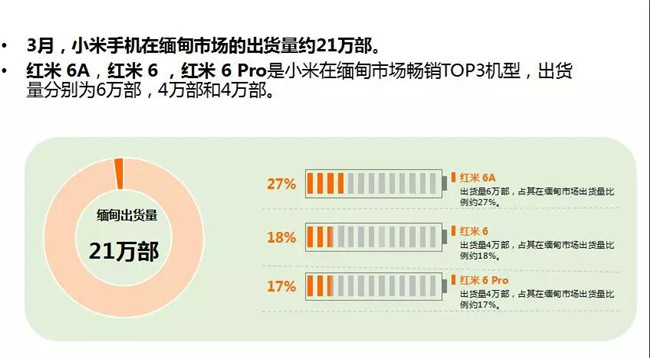 小米手機全球市場(chǎng)表現（2019年3月）