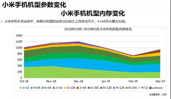 小米手機全球市場(chǎng)表現（2019年3月）
