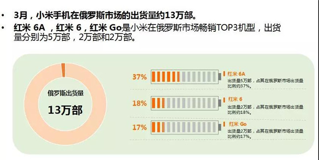 小米手機全球市場(chǎng)表現（2019年3月）