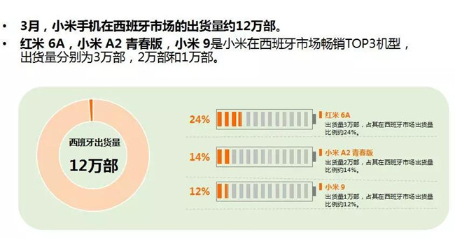 小米手機全球市場(chǎng)表現（2019年3月）