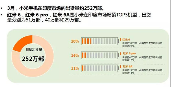 小米手機全球市場(chǎng)表現（2019年3月）
