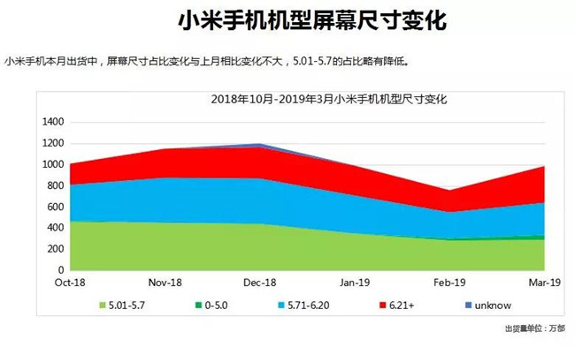 小米手機全球市場(chǎng)表現（2019年3月）