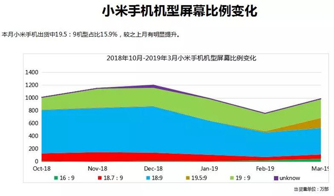 小米手機全球市場(chǎng)表現（2019年3月）