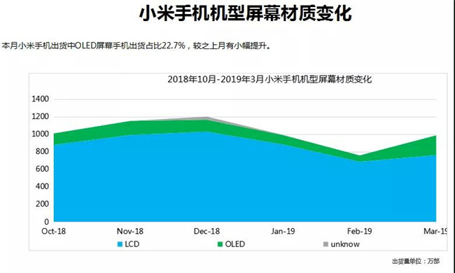 小米手機全球市場(chǎng)表現（2019年3月）