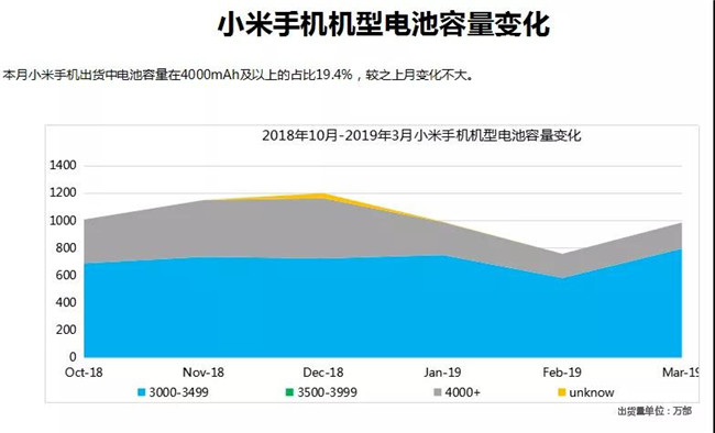 小米手機全球市場(chǎng)表現（2019年3月）