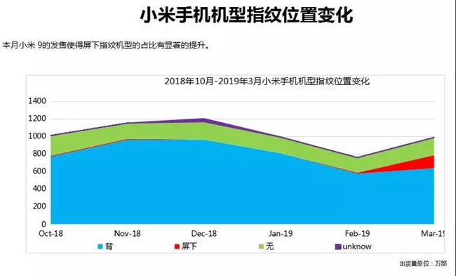 小米手機全球市場(chǎng)表現（2019年3月）