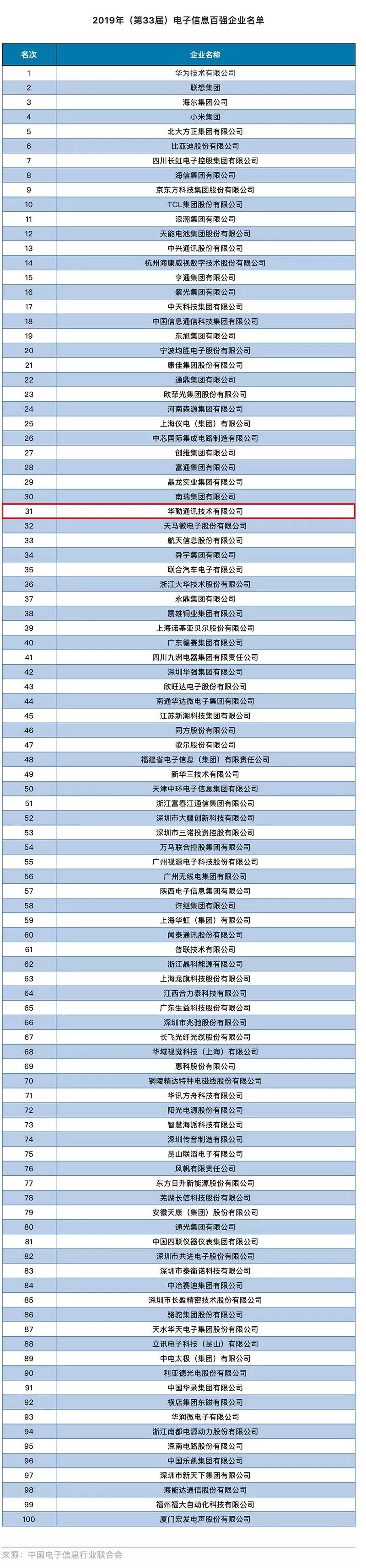 2019中國電子信息百強企業(yè)出爐：華為/華勤/聞泰等36家手機產業(yè)企業(yè)上榜