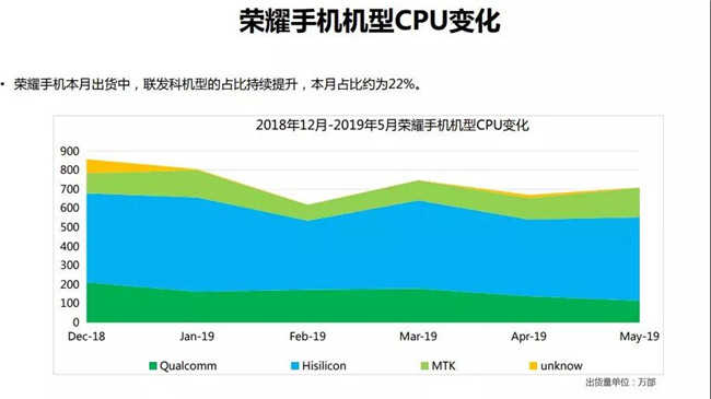 榮耀手機全球市場(chǎng)表現(2019年5月)