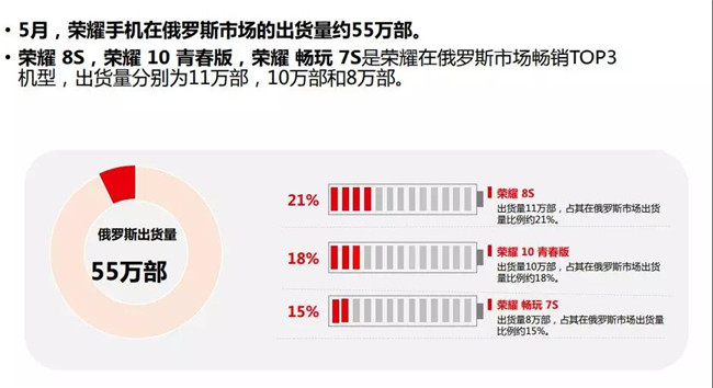 榮耀手機全球市場(chǎng)表現(2019年5月)