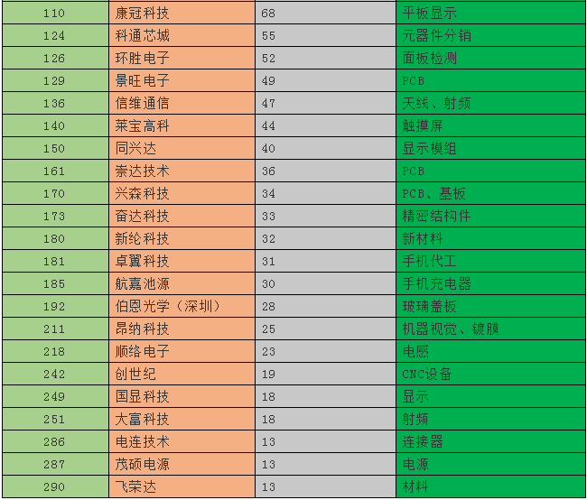 2019深圳500強(qiáng)企業(yè)名單出爐：手機(jī)產(chǎn)業(yè)50多家企業(yè)入圍前300強(qiáng)