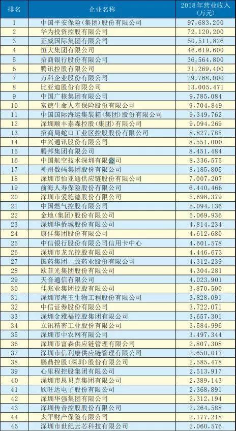 2019深圳500強(qiáng)企業(yè)名單出爐：手機(jī)產(chǎn)業(yè)50多家企業(yè)入圍前300強(qiáng)
