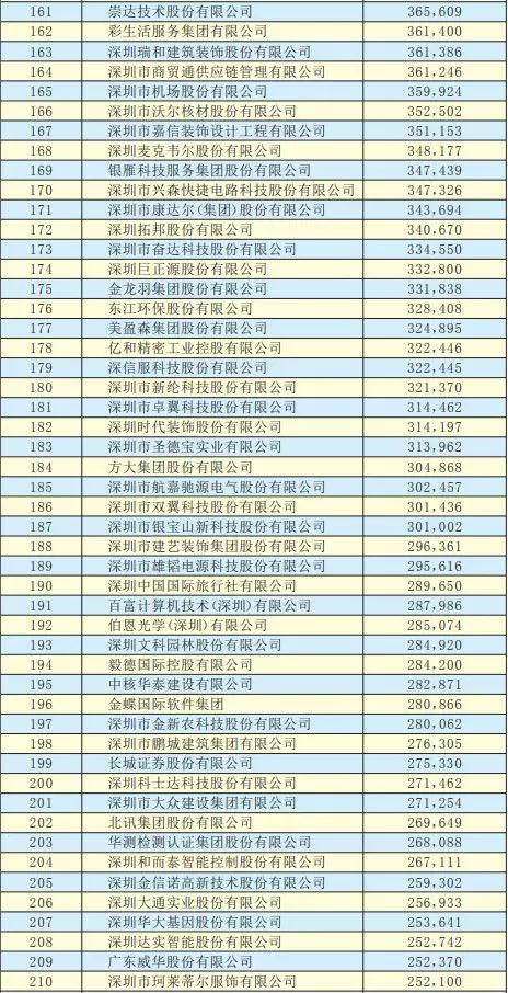 2019深圳500強(qiáng)企業(yè)名單出爐：手機(jī)產(chǎn)業(yè)50多家企業(yè)入圍前300強(qiáng)