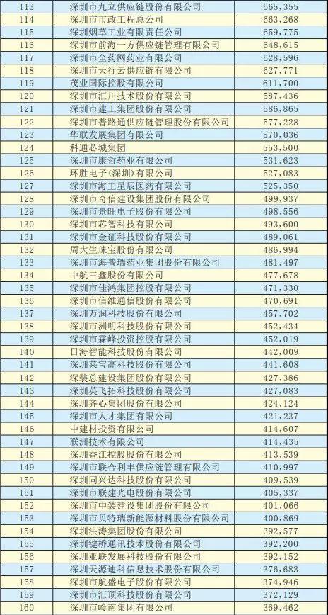 2019深圳500強(qiáng)企業(yè)名單出爐：手機(jī)產(chǎn)業(yè)50多家企業(yè)入圍前300強(qiáng)